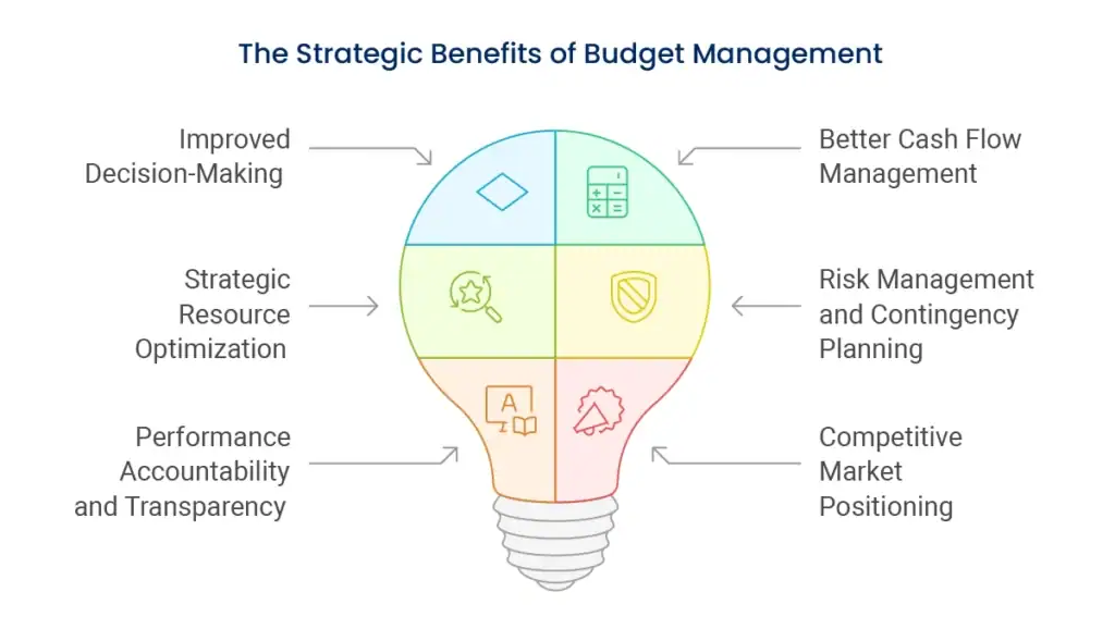 Financial analysis and budget optimization tools