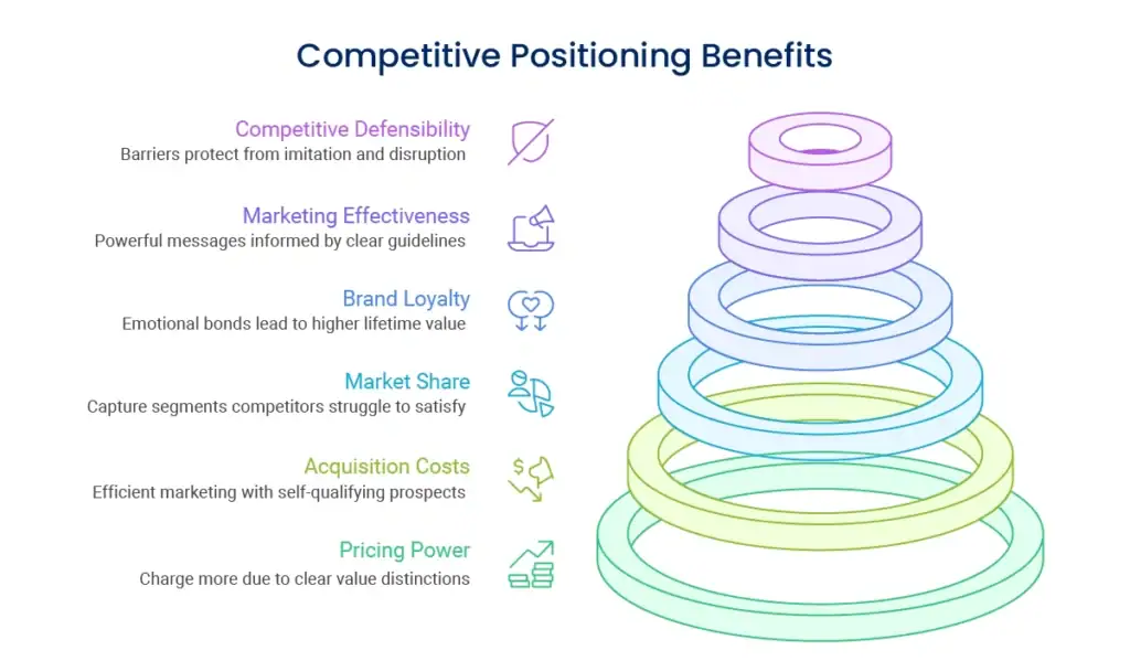 Benefits of competitive positioning explained visually.