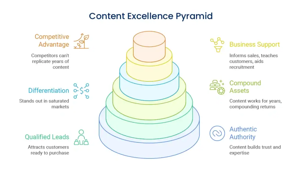 content excellence pyramid