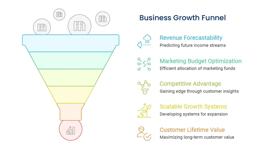 Business growth Funnel