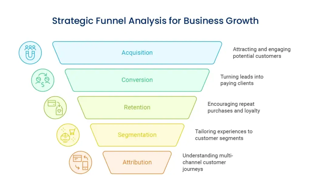 Strategic Funnel Analysis for business growth