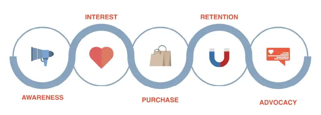 Stages of customer journey