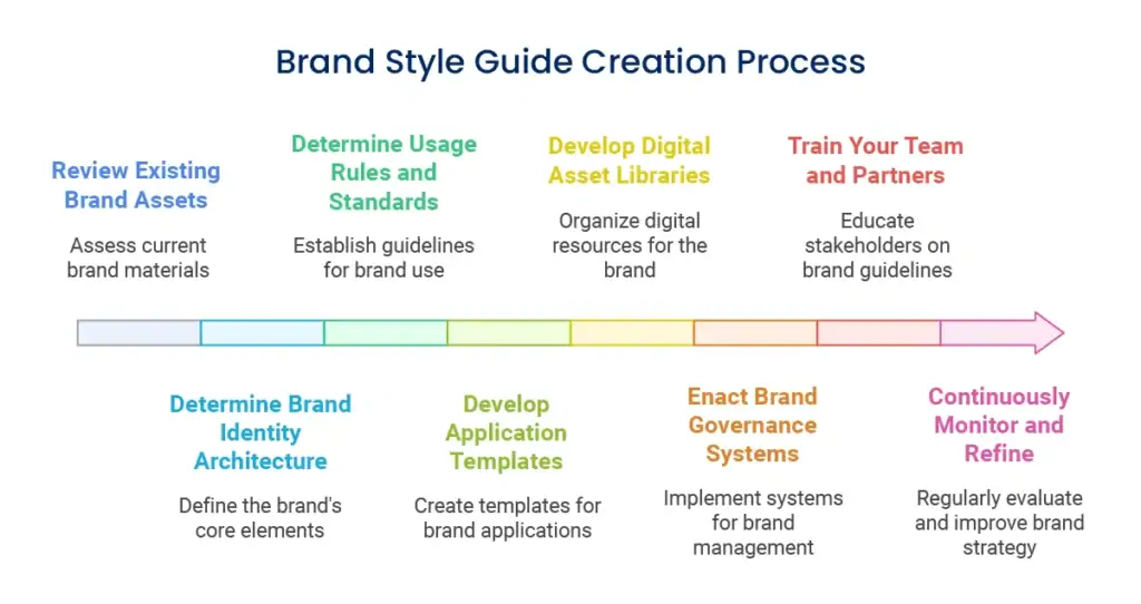 Brand style guide creation Process