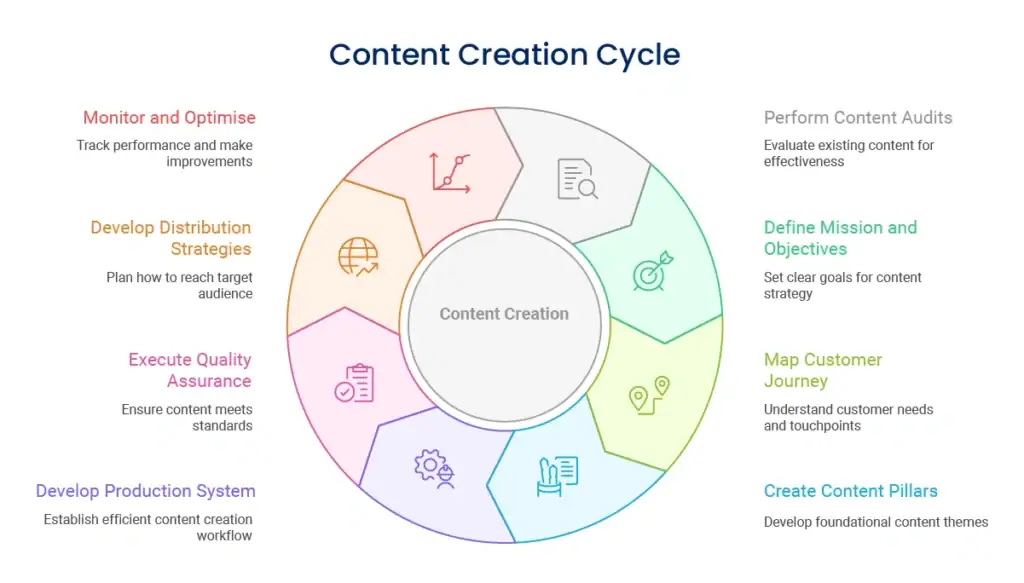 Content creation cycle