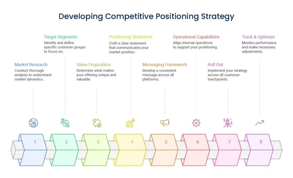 Framework for competitive positioning strategy development