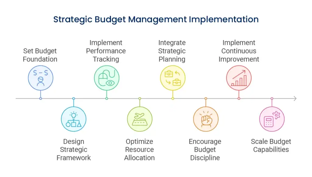 Strategic Budget Management Implementation