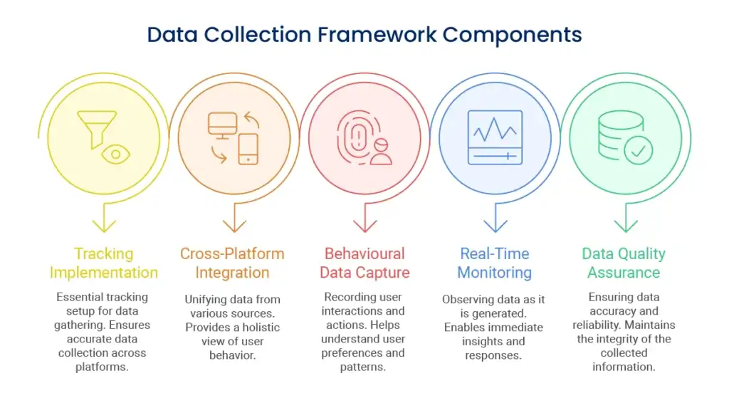Data Collection and Measurement Framework