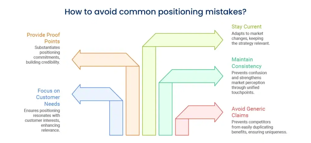 Strategies to improve positioning effectiveness