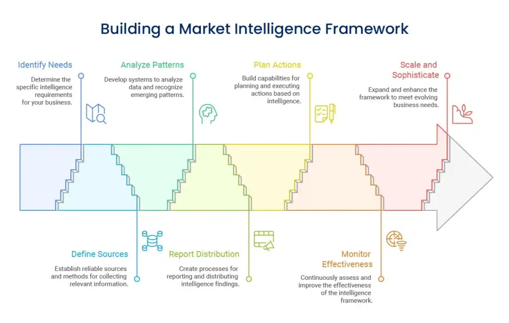 market intelligence framework
