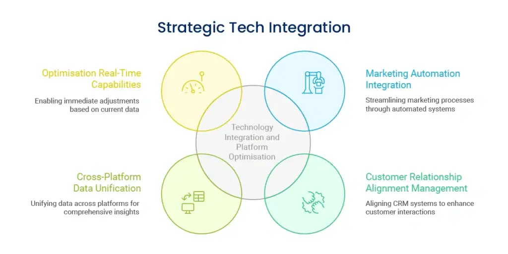 Strategic tech integration
