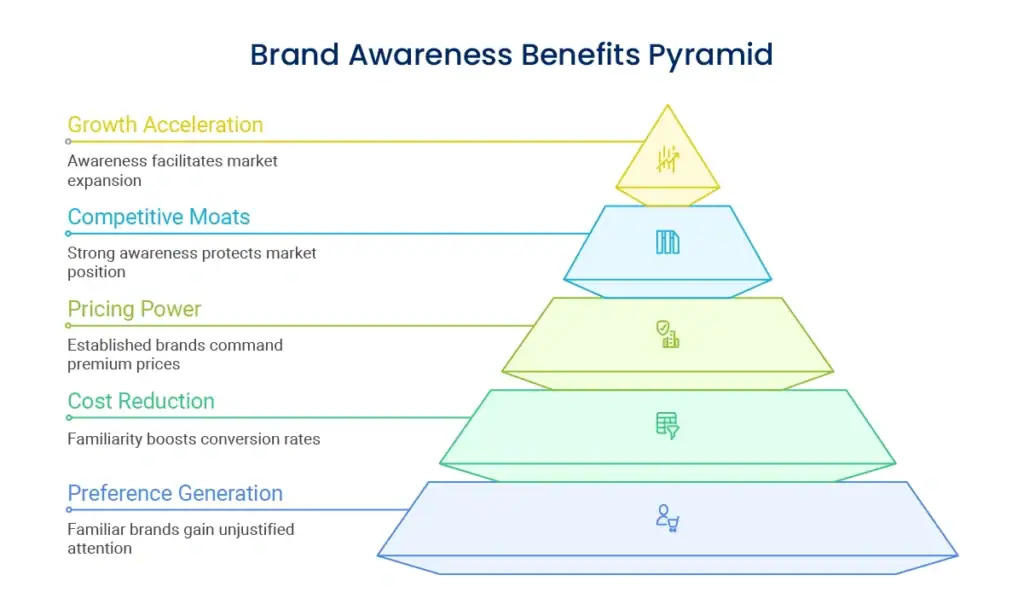 Brand awareness Benefits pyramid