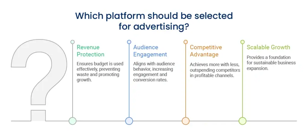 Advertising platform selection criteria overview