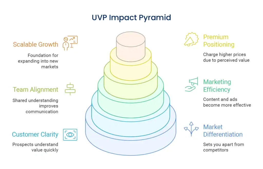 UVP Impact Pyramid