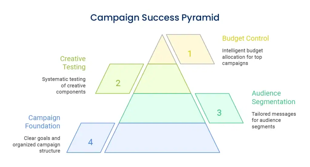 Campaign Success pyramid