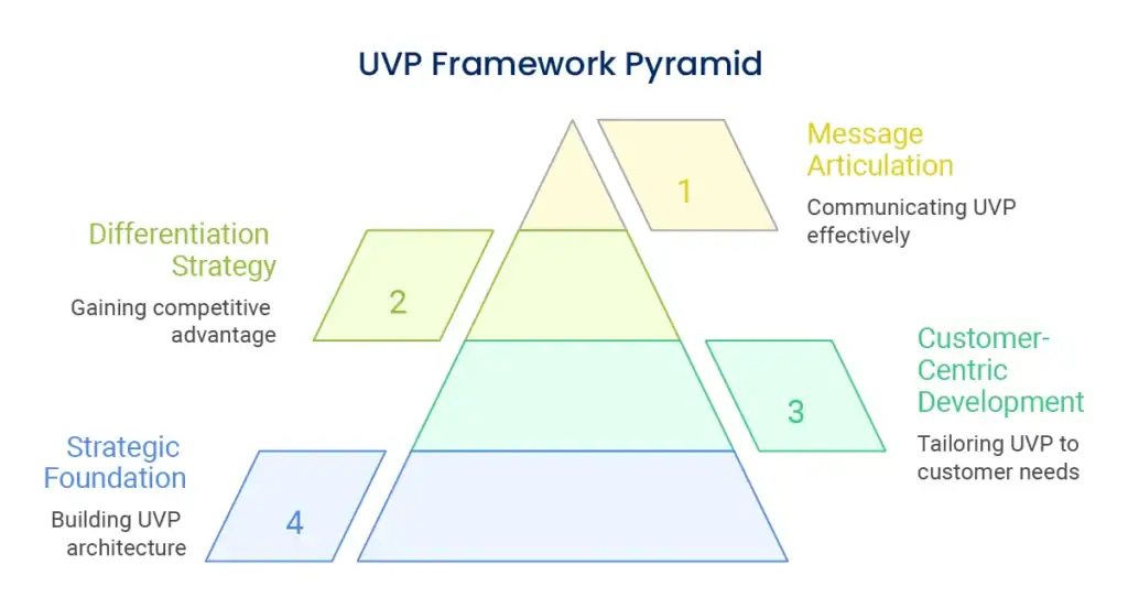 UVP Framework Pyramid