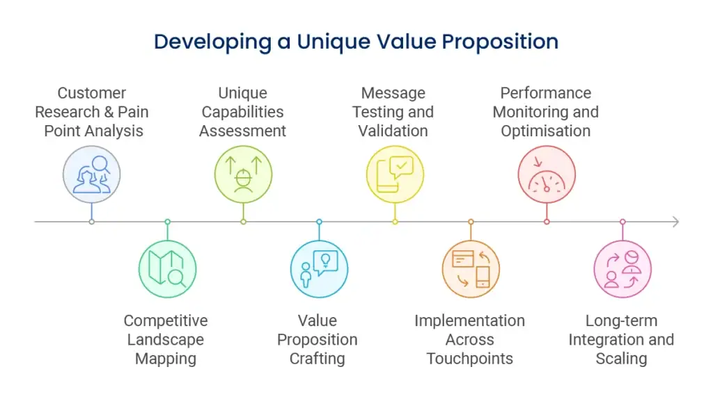 Steps for unique Value proposition