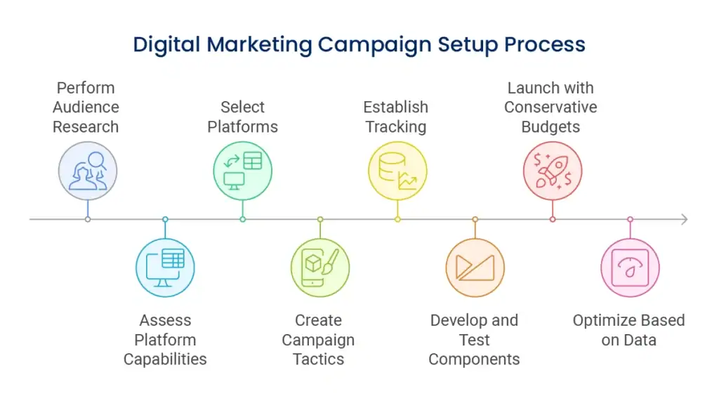 digital marketing campaign setup