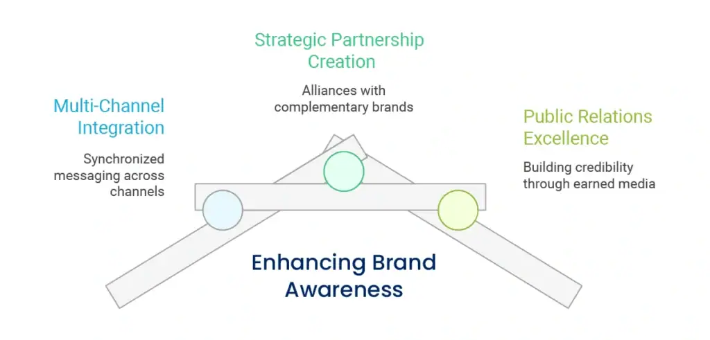 Strategic Partnership Creation