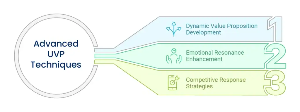 UVP Techniques and Innovation
