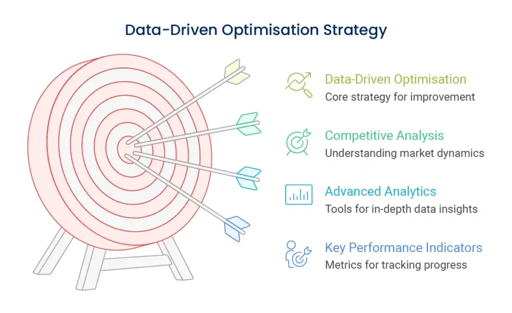 data driven optimisation strategy